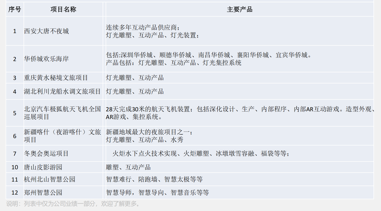 广东甲子智能部分项目案例资料